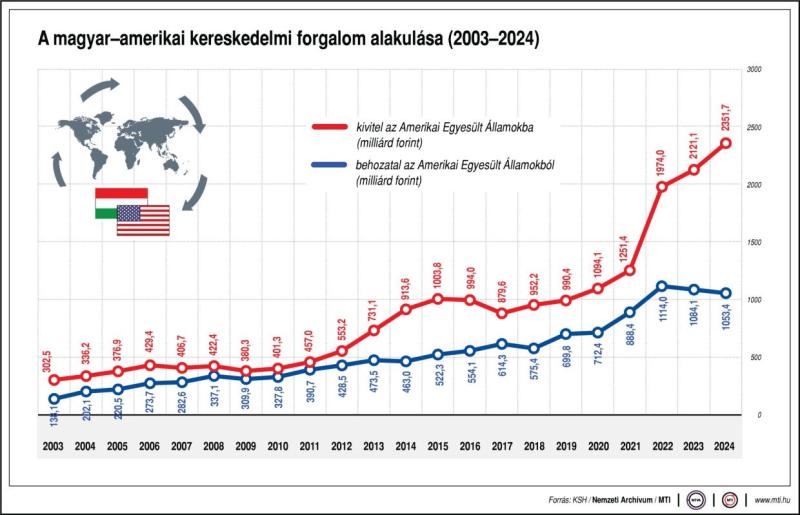 A magyar-amerikai kereskedelmi forgalom alakulása; behozatal; kivitel; milliárd forint