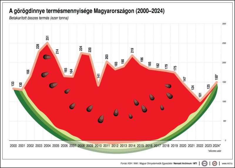 A görögdinnye termésmennyisége, 2000-2024