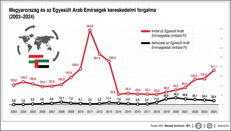behozatal; kivitel; milliárd forint