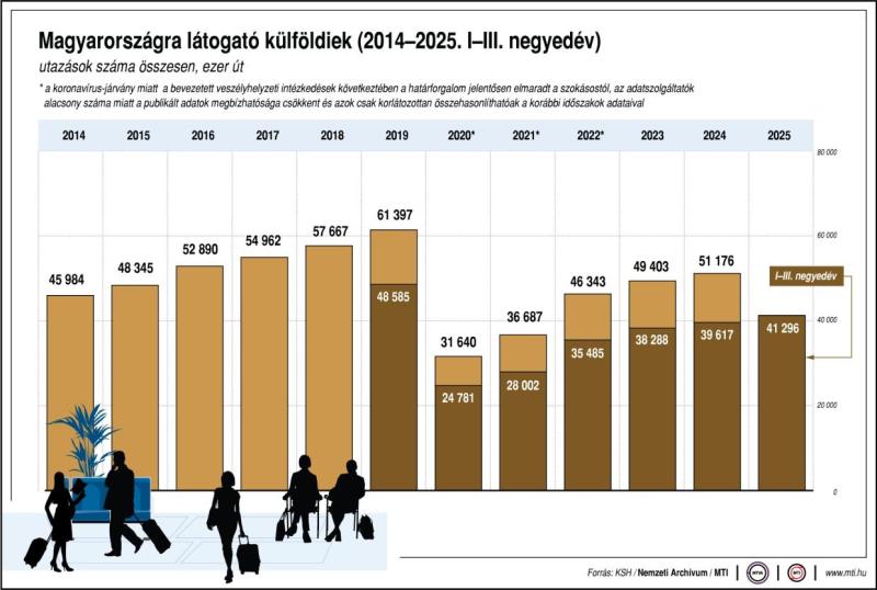 utazások összesen, ezer út