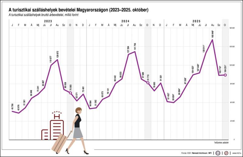 A turisztikai szálláshelyek bruttó árbevételei, millió forint